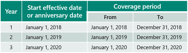 Anniversary date versus the coverage period showing the start and end dates of the coverage period.