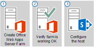 The three main steps to deploy a single-server Office Web Apps Server farm.