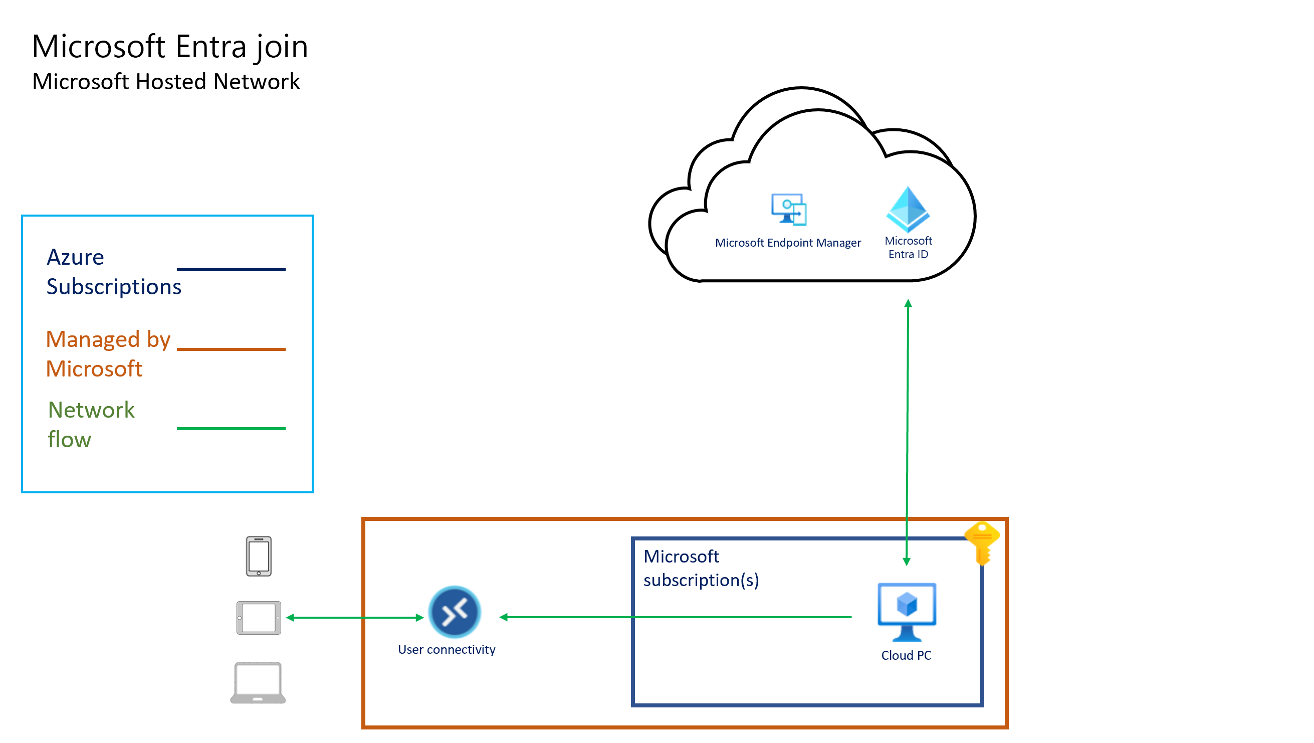 Screenshot of Microsoft Entra join architecture with Microsoft hosted network
