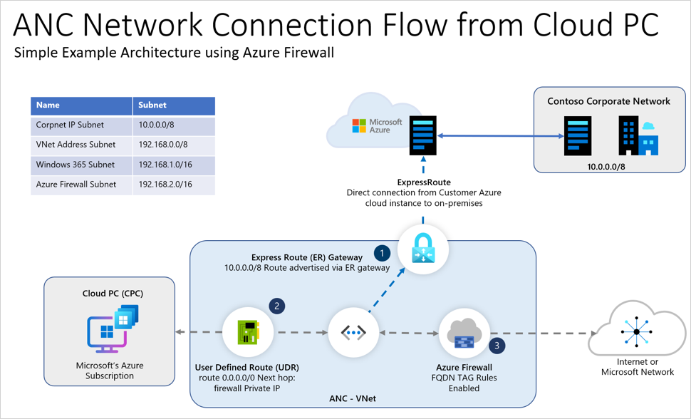 Use Azure Firewall to manage and secure Windows 365 environments