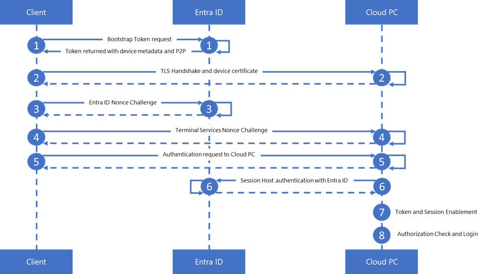 Authentication flow sequence.