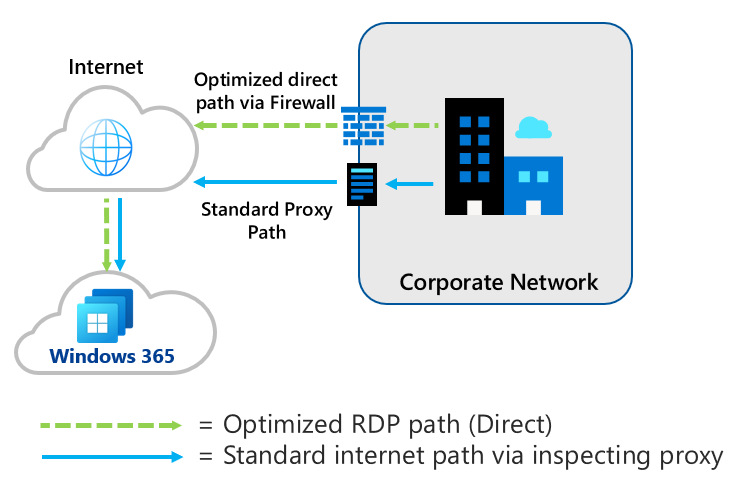Diagram that shows RDP Optimization from a corporate network.