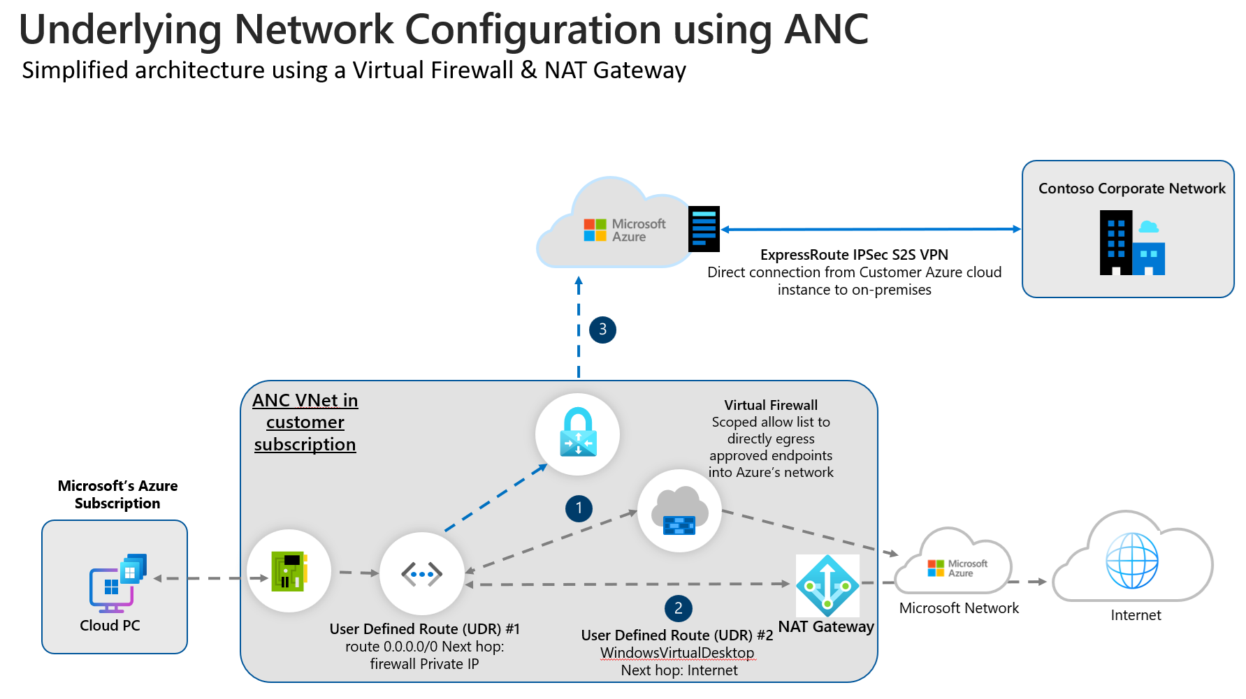 Diagram that shows simplified ANC deployment with optimizations for RDP traffic.