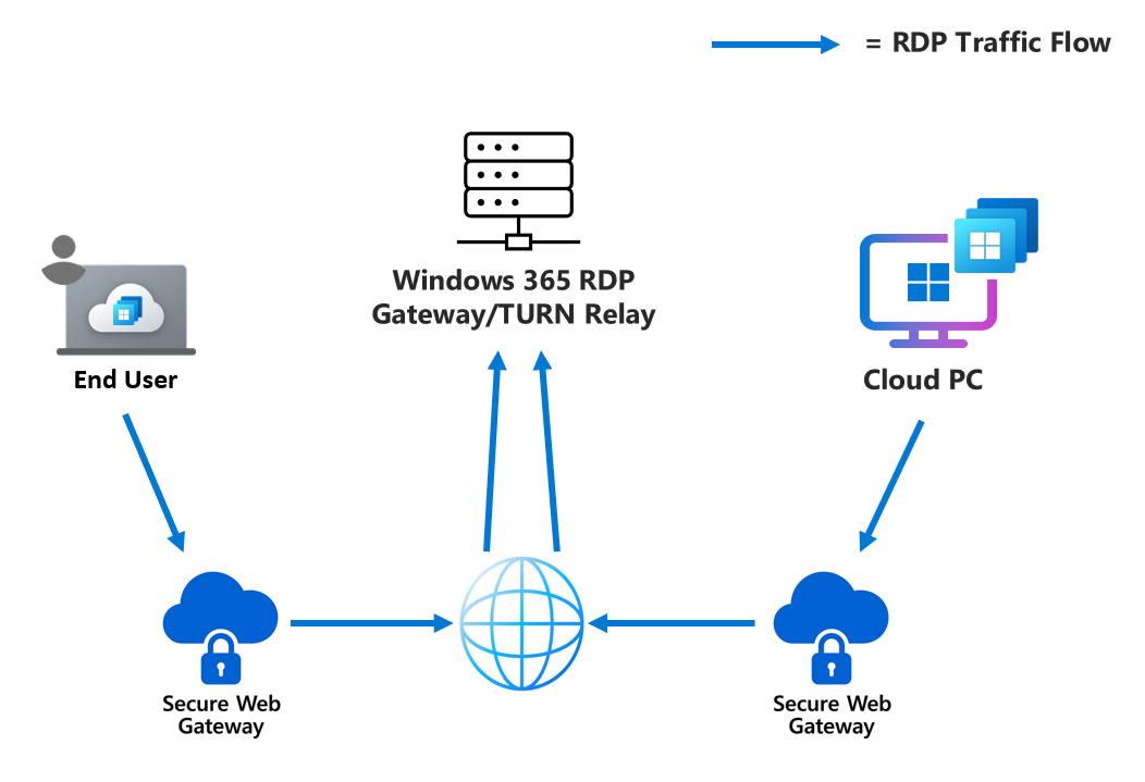 Diagram that shows non-Optimized RDP traffic hairpinned via Secure Web Gateway.
