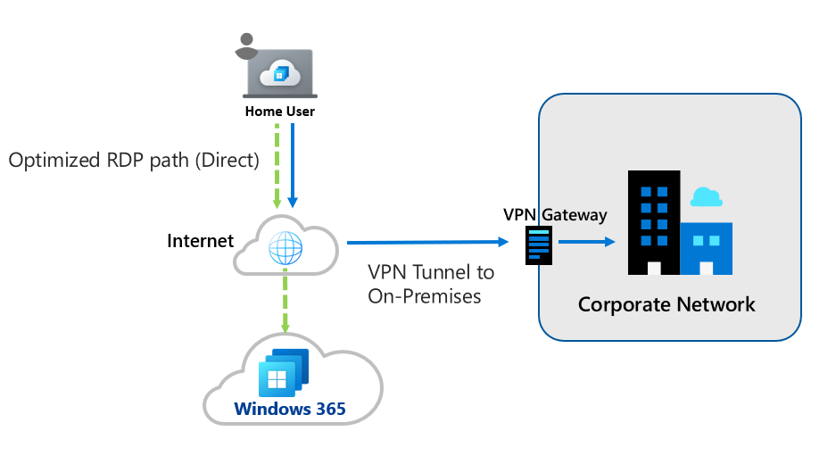 Diagram that shows RDP Optimization from a remote user.