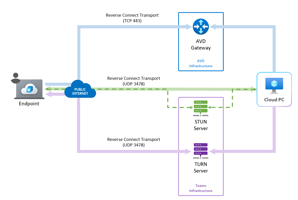 Weird RDP connections issues where it works using target IP but not target  DNS - Windows - Spiceworks Community