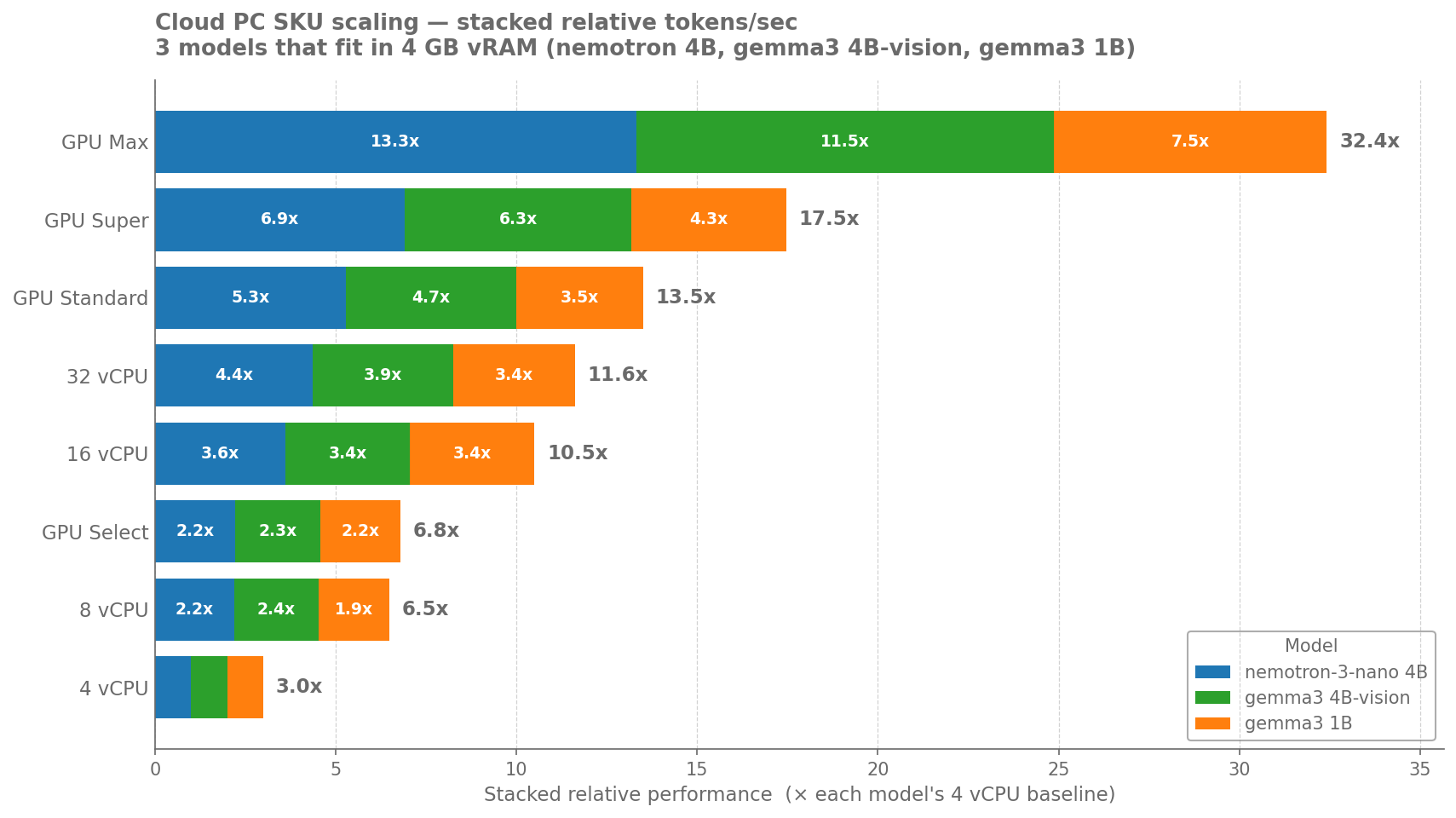 Chart showing different Cloud PC performance compared to 4vCPU