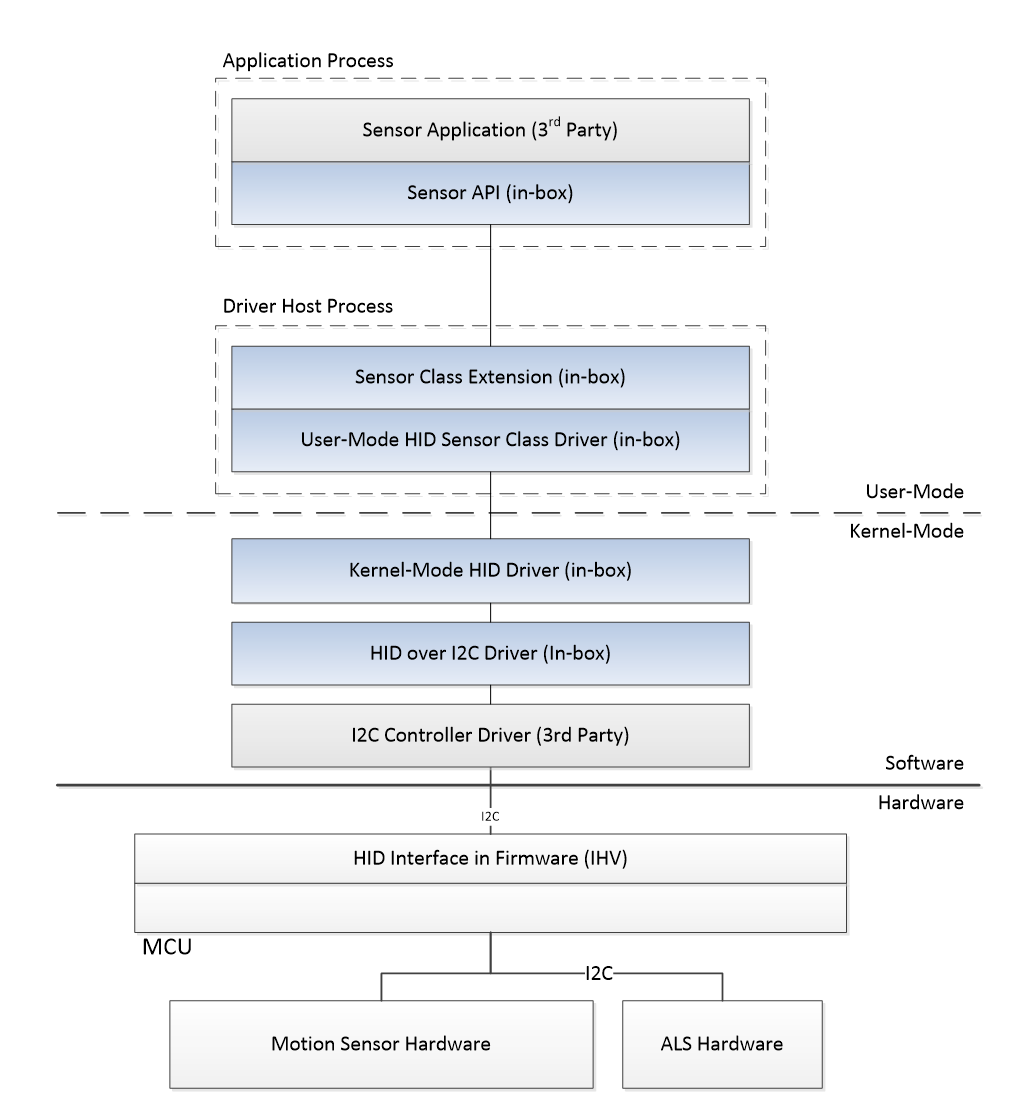 Diagram illustrating HID sensor hardware, driver, and software stack.