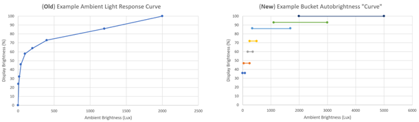 Two charts comparing changes to the default ALR Curve.