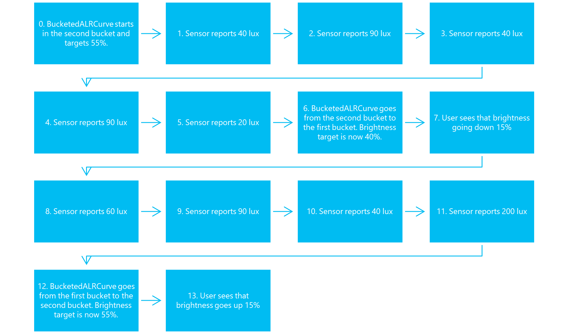 Flowchart showing the sequence of events in a bucketed ALR curve.