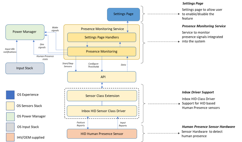 From top (high-level) application layer to bottom hardware layer: settings page, connects to presence monitoring service which connects to sensors api, which connects to sensor class extension and then the driver with optional inbox HID driver.