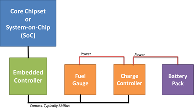 power and charging subsystem with an embeddded controller