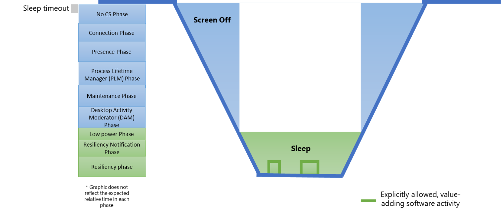 figure 1: Diagram showing modern standby system states and their relationship to software phases