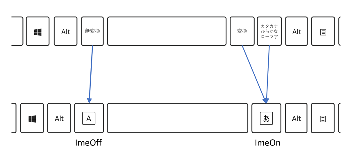 example keyboard showing  imeOn key / imeOff key
