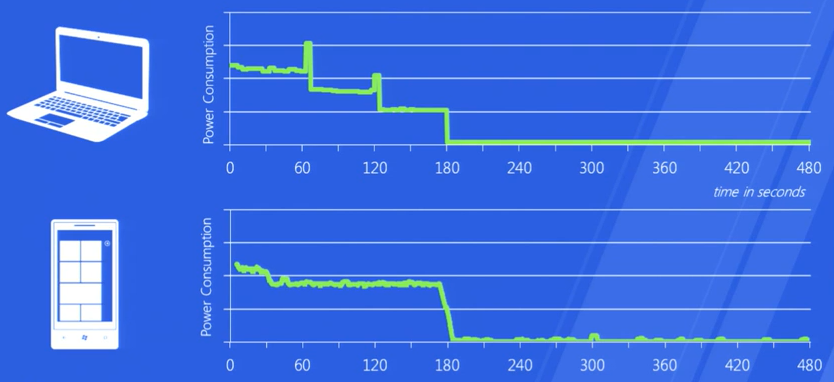 Modern Standby States Microsoft Learn