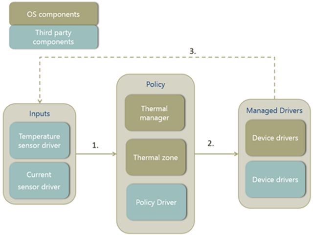 the thermal response model