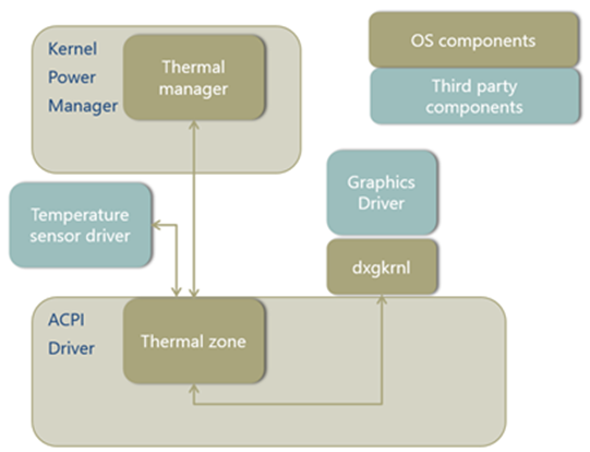 architecture for thermal zone controlling a gpu