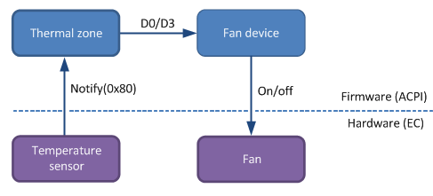 control flow for a fan controlled by an acpi thermal zone