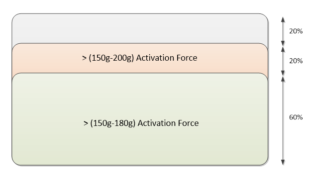 activation force