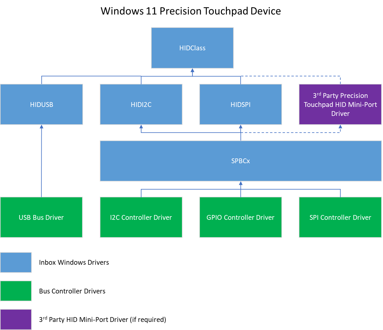 Diagram showing the driver stack for an integrated windows precision touchpad device, in windows 11 and later operating systems.