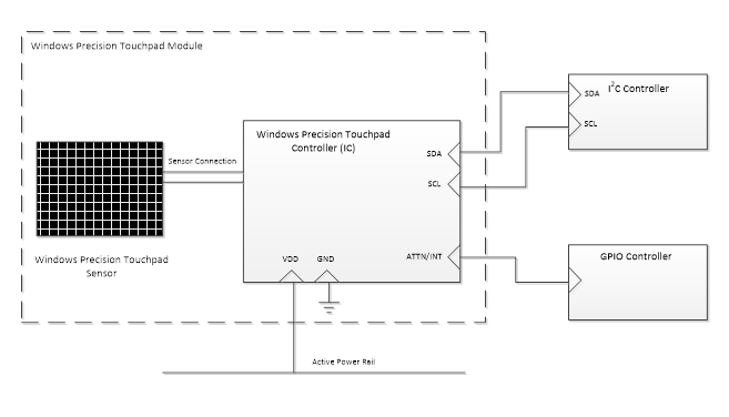 diagram showing the i2c connecting signal lines between a windows precision touchpad and its windows host.