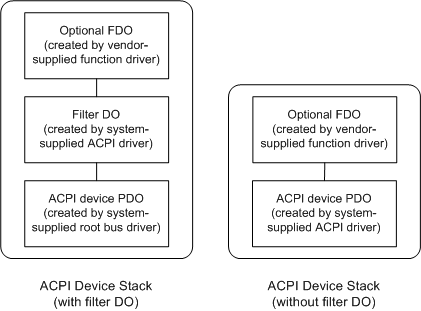 two diagrams illustrating, on the left, an acpi device stack with a filter do and, on the right, an acpi device stack without a filter do.