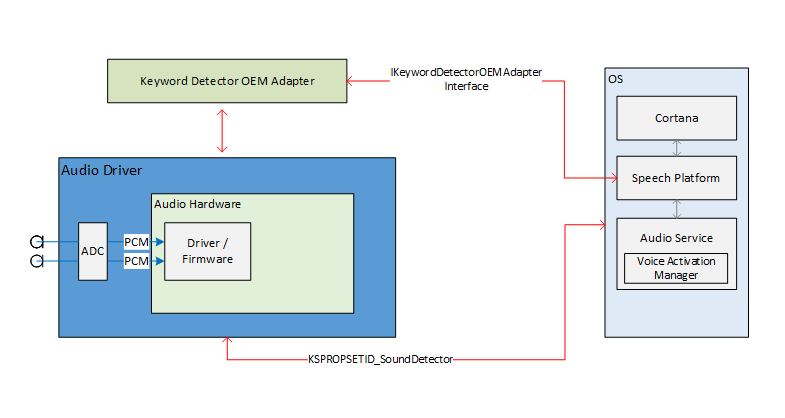 Diagram of keyword recognition system including Cortana, speech runtime, and voice activation manager components.