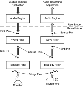 Diagram illustrating a simple audio filter graph for rendering and capture.