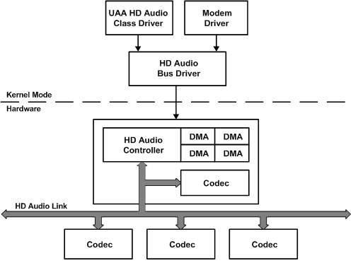 Intel's HD Audio Architecture - Windows drivers | Microsoft Learn