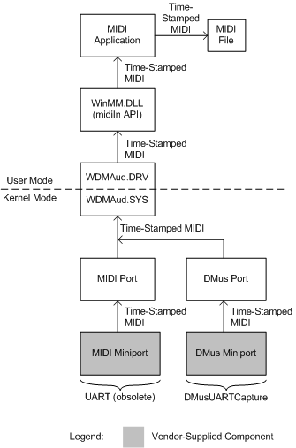 diagram illustrating midi capture components.