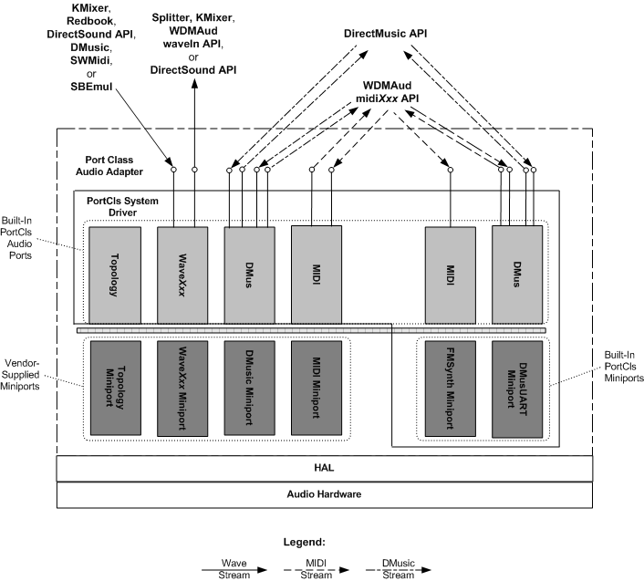 Rendering and Capturing Audio Using a Port Class Audio Adapter ...