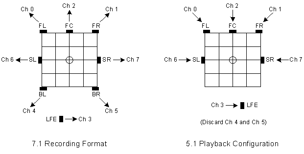 Diagram depicting a 7.1 stream played on a 5.1 speaker configuration with two discarded channels.