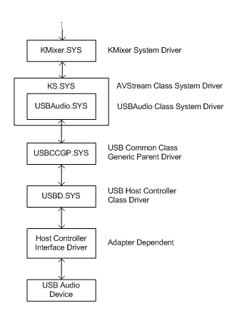 USB Host-Side Drivers in Windows - Windows drivers