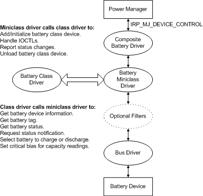 Diagram illustrating the interaction between battery class and miniclass drivers in a computer system.