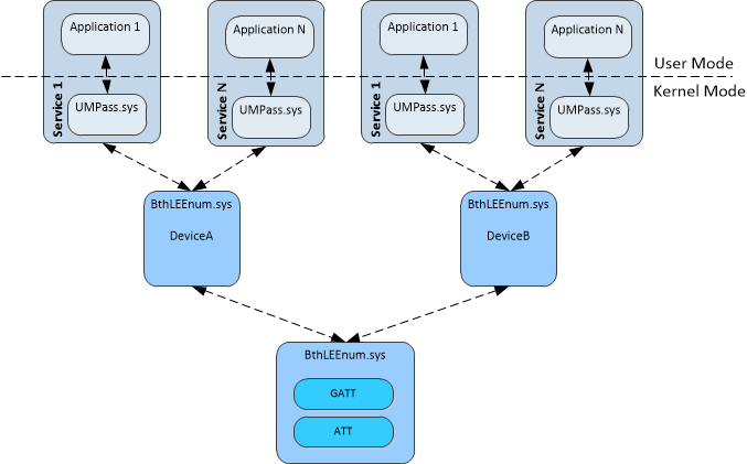 device object structure of the windows 8 bluetooth low energy implementation.