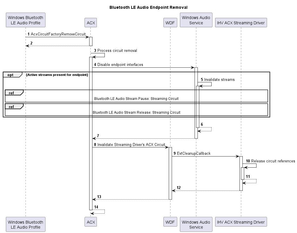 Flowchart showing the Bluetooth LE Audio endpoint removal process.