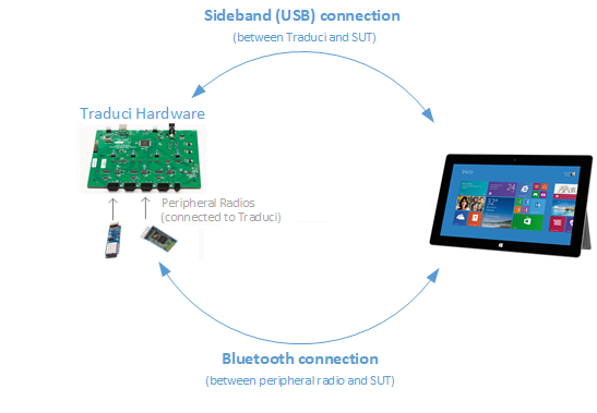 Diagram showing the hardware view of BTP test execution using Traduci-based devices.