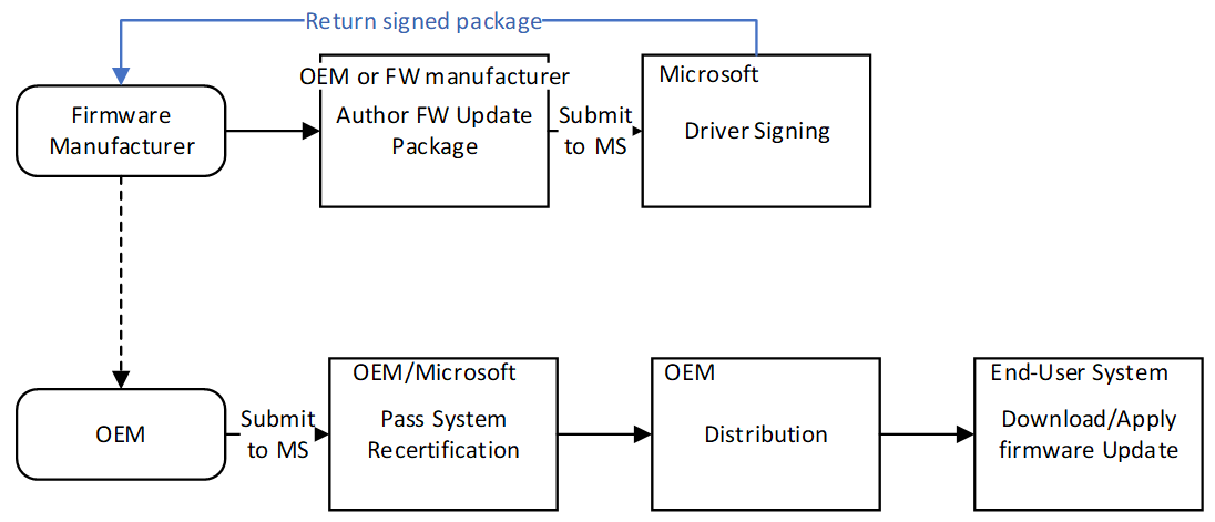 Updating system перевод. System Firmware. Встроенное по (Firmware) предоставляет функции:. OEM Driver. Device Firmware update.