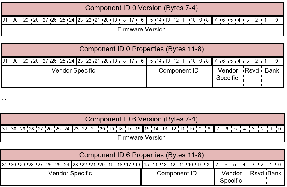 GET_FIRMWARE_VERSION Response - Component Version and Properties Layout.