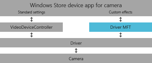 the camera driver mft helps a windows store device app provide custom effects.