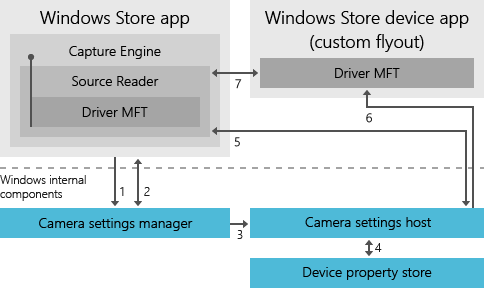 the process interaction for invoking a windows store device app.
