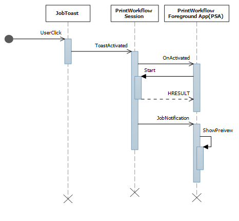 sequence diagram for the job notification event