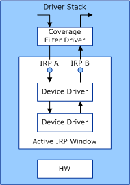 Diagram illustrating I/O Request Packet (IRP) traffic within a driver stack for a device.
