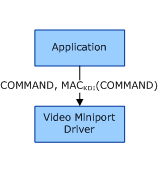 Diagram illustrating application sending command messages to video miniport driver across secure channel.