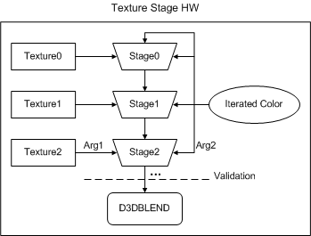 Diagram illustrating a three-stage texture pipeline with blending operations.