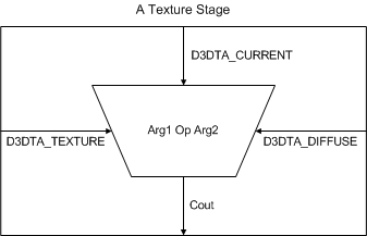 Diagram illustrating a single texture stage in the texture pipeline.