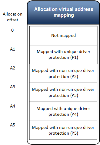 Diagram showing virtual address mapping for an allocation with different driver protection values.