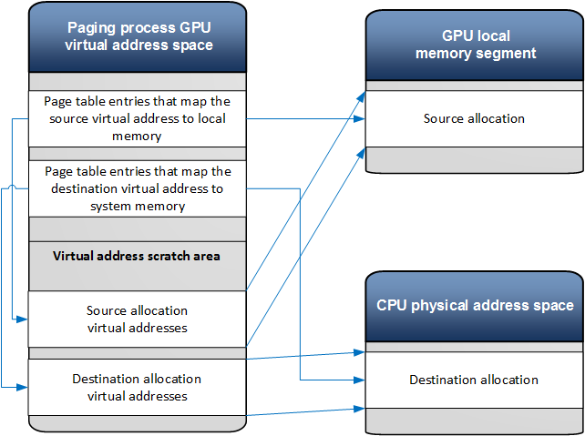 Diagram that shows the sequence of operations for transferring allocation content from one location to another.