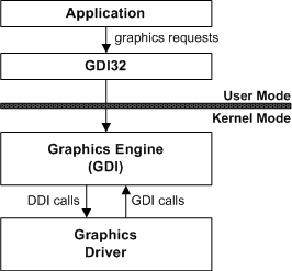 Diagram illustrating the communication flow between graphics driver and Graphics Device Interface (GDI).