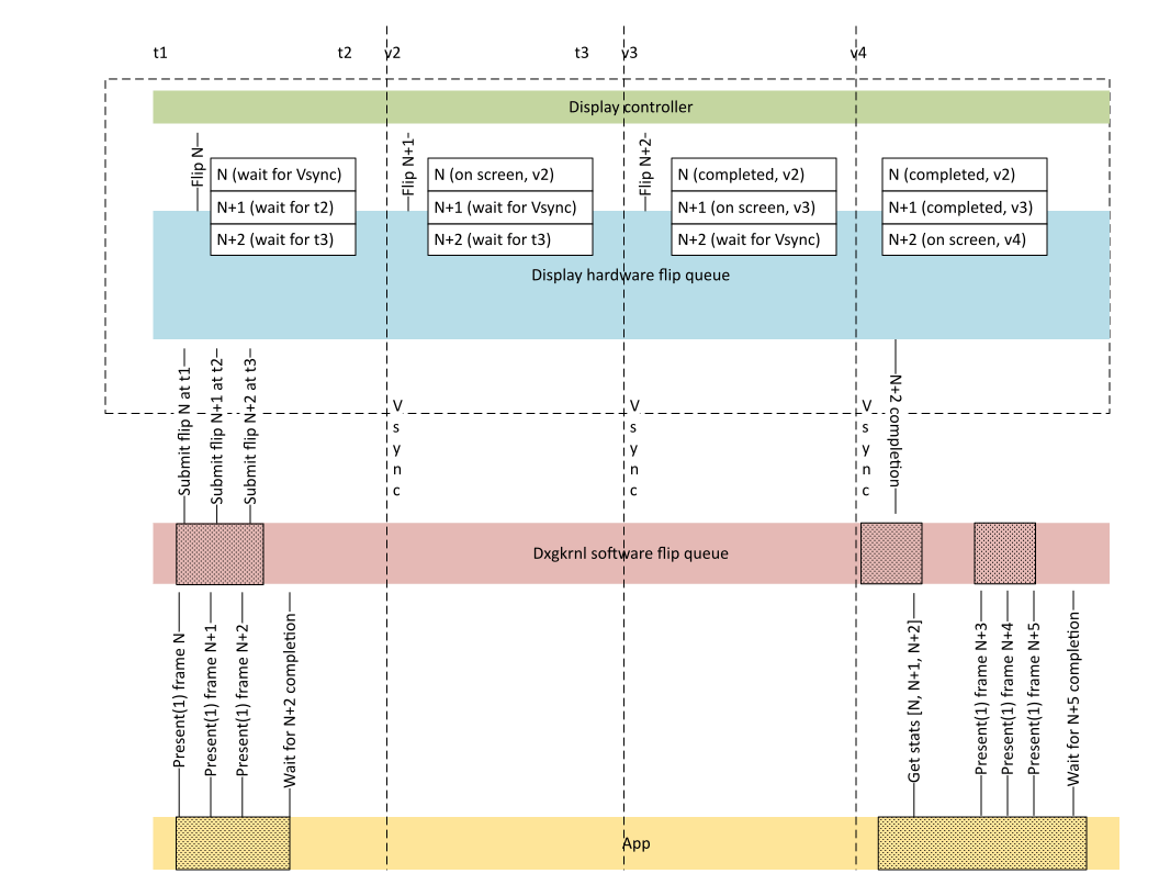 Diagram demonstrating the basic hardware flip queue mechanism.